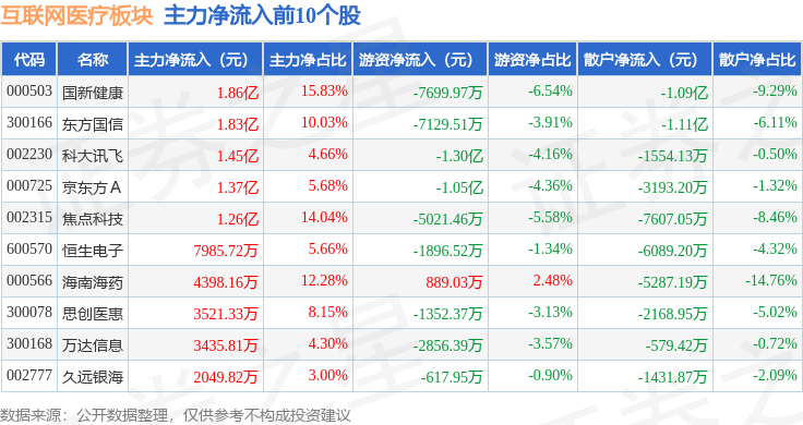 互聯(lián)網(wǎng)醫(yī)療板塊11月27日漲228%東方國信領漲主力資金凈流入281億元(圖3)