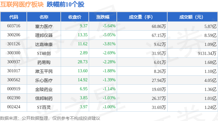 互聯(lián)網(wǎng)醫(yī)療板塊11月27日漲228%東方國信領漲主力資金凈流入281億元(圖2)